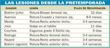 Problemas en la enfermer¨ªa: ocho lesiones en el Madrid
