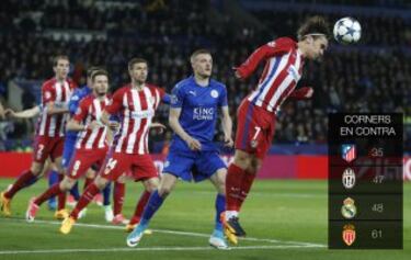 Al Atlético le han lanzado 35, pocos en comparación con los 47 a la Juve, 48 al Real Madrid o los 61 al Mónaco.