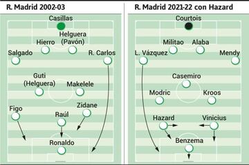 Las similitudes de los sistemas del Madrid de Del Bosque (2002-03) y de Ancelotti para incorporar a Hazard (a la derecha).