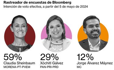 Así marchan las encuestas presidenciales: ¿cómo les va a Xóchitl Gálvez, Claudia Sheinbaum y Máynez?