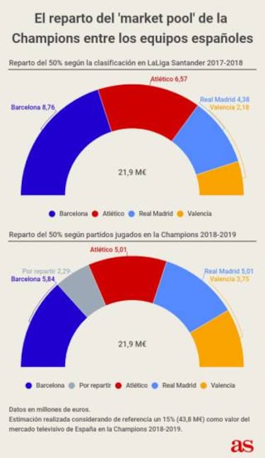 La eliminación del Atleti deja al Madrid una 'propina' de 630.000 €