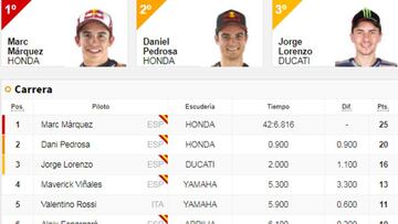 Clasificación del GP de Aragón de MotoGP y así va el Mundial