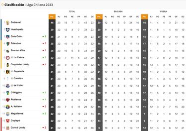 Tabla de posiciones Campeonato Nacional 2023 actualizada hoy, 3 de septiembre: fecha 23, fútbol chileno