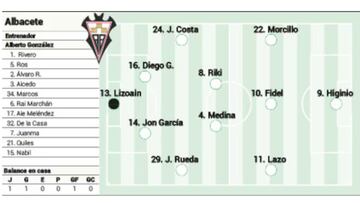 El posible once del Albacete para enfrentarse al Eibar