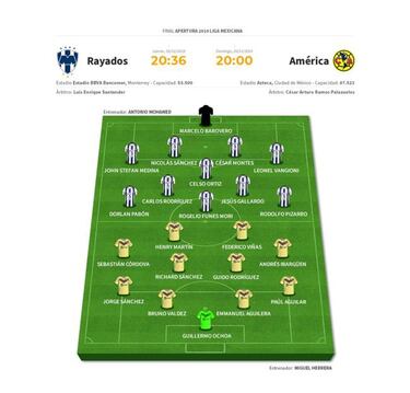 Alineación del América confirmada para la ida de la final contra Monterrey