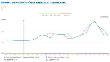 Precio de la luz por horas, 18 de diciembre | ¿Cuándo es más barato y cuándo es más caro el kWh?