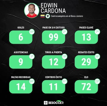 Números de Edwin Cardona en la temporada 2020/21.