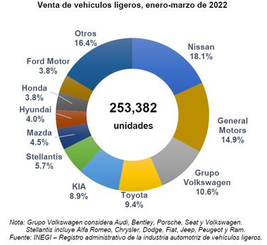 Las marcas que más autos vendieron en México en el primer trimestre de 2022
