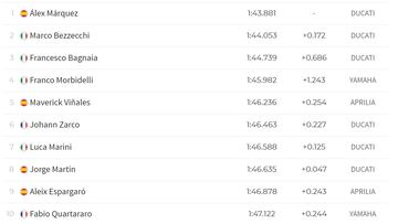 Top-10 de MotoGP en Argentina.