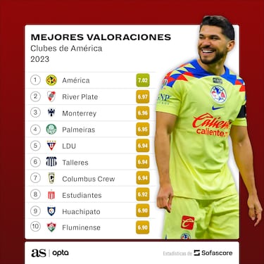 América es el equipo mejor evaluado de todo el continente