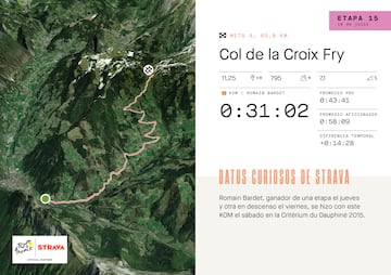 Mapa con relieve de Strava de la subida al Col de la Croix Fry, que se subirá en la decimoquinta etapa del Tour de Francia.