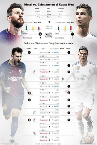 Cristiano se crece en el Camp Nou: 11 goles por seis de Messi