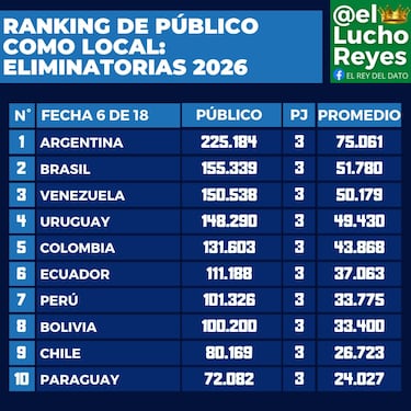 La otra tabla donde Chile está en el fondo: de campeones a colistas en Eliminatorias