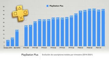 Tercer mejor dato hist&oacute;rico de PS Plus.