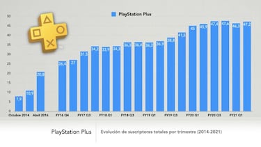 PS Plus en 2021: ¿cuánto ha crecido durante la pandemia? Suscriptores y más
