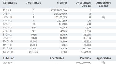 Euromillones: comprobar los resultados del sorteo de hoy, viernes 15 de septiembre