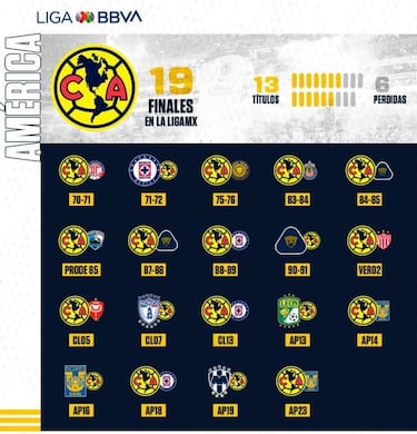 América ha escalonado entre Tigres y Cruz Azul sus últimos cinco títulos