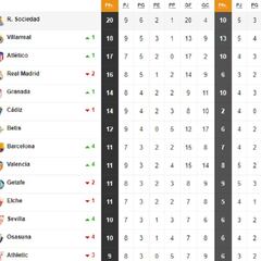 Así está la clasificación de Primera y así estaría sin el VAR: 9ª jornada