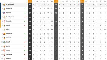 Así está la clasificación de Primera y así estaría sin el VAR: 9ª jornada