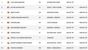 Rudy Molard gana y Luis León sufre para seguir como líder