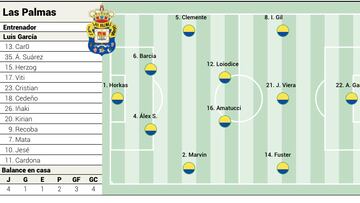 Alineación posible de Las Palmas contra el Cádiz en LaLiga Hypermotion
