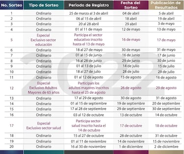 Resultados del Quinto Sorteo Préstamos ISSSTE: Listado completo de ganadores