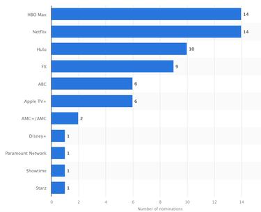 Which networks and streaming services have the most nominations for the 2023 Golden Globes?
