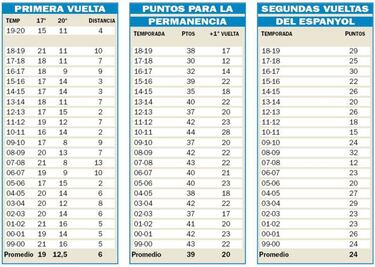35 puntos, el indicador de la permanencia en la 2019-20
