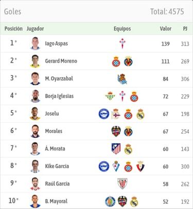 Aspas marca una época en la Liga