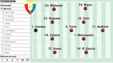 Alineación posible de Osasuna contra el Betis en LaLiga EA Sports