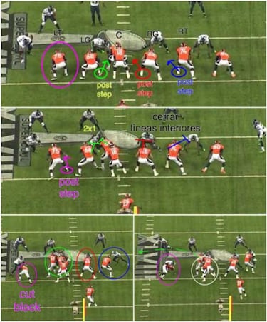 LECCIONES DE FOOTBALL: fundamentos de la línea ofensiva y protección de pase