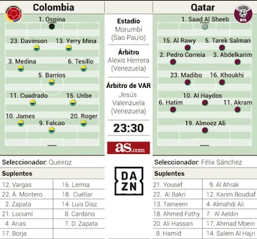 Colombia busca hoy el pase a cuartos ante la revelación Qatar