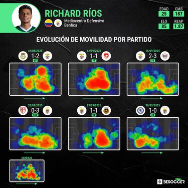 Mourinho descifra a Richard Ríos: “Necesita espacio para jugar”