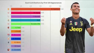 Most goals in first 100 games