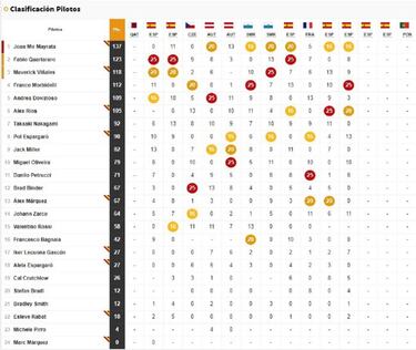 El incre¨ªble dato num¨¦rico que deja el desenlace de MotoGP