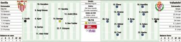 El Sevilla, si gana hoy, será líder en solitario de LaLiga