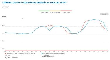 Precio de la luz por horas hoy, 16 de febrero: cuándo es más barata y cuándo más cara