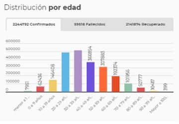 Distribución por edades