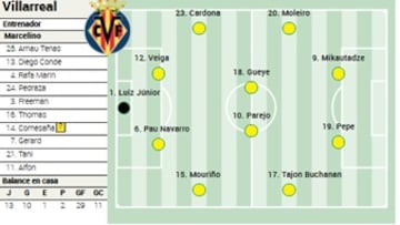 Alineación posible del Villarreal ante el Elche en la Liga EA Sports