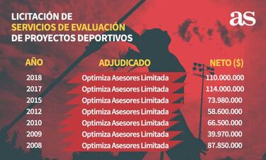 Las licitaciones post 'Caso Chiledeportes' que tienen en jaque al IND