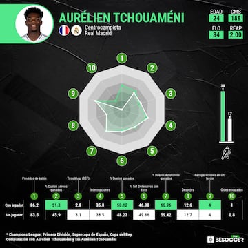 Las estadísticas del Real Madrid en la temporada pasada, con y sin Aurélien Tchouameni en el terreno de juego.