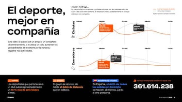 El perfil del deportista español en 2019 según el informe Strava