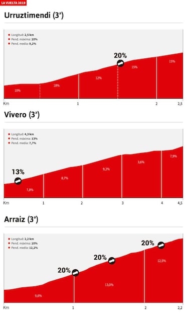 La etapa del día: perfil y recorrido de la jornada 12