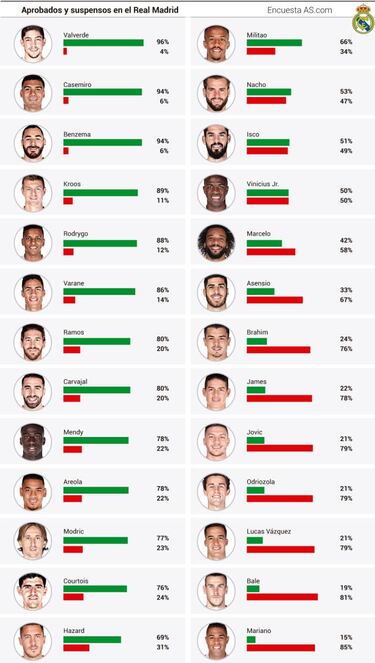 Valverde y Bale, cara y cruz