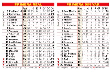 Así está la clasificación de Primera y así estaría sin el VAR: 31ª jornada