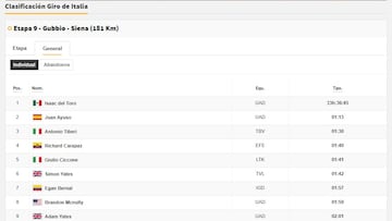 Clasificación del día en el Giro de Italia: así queda la general tras la etapa 9