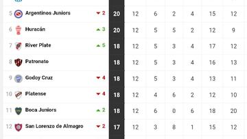 Torneo Liga Profesional 2022: así queda la tabla de posiciones tras la jornada 12