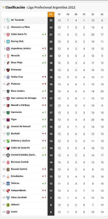 Torneo Liga Profesional 2022: así queda la tabla de posiciones tras la jornada 12