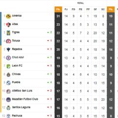 Tabla general de la Liga MX al momento: Apertura 2021, Jornada 14
