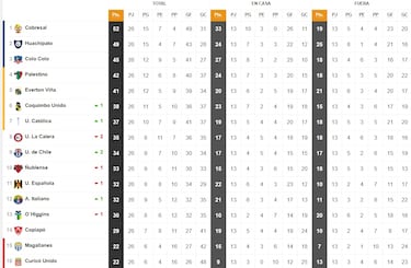 Tabla de posiciones Campeonato Nacional 2023 actualizada hoy, 9 de noviembre: fecha 26, fútbol chileno